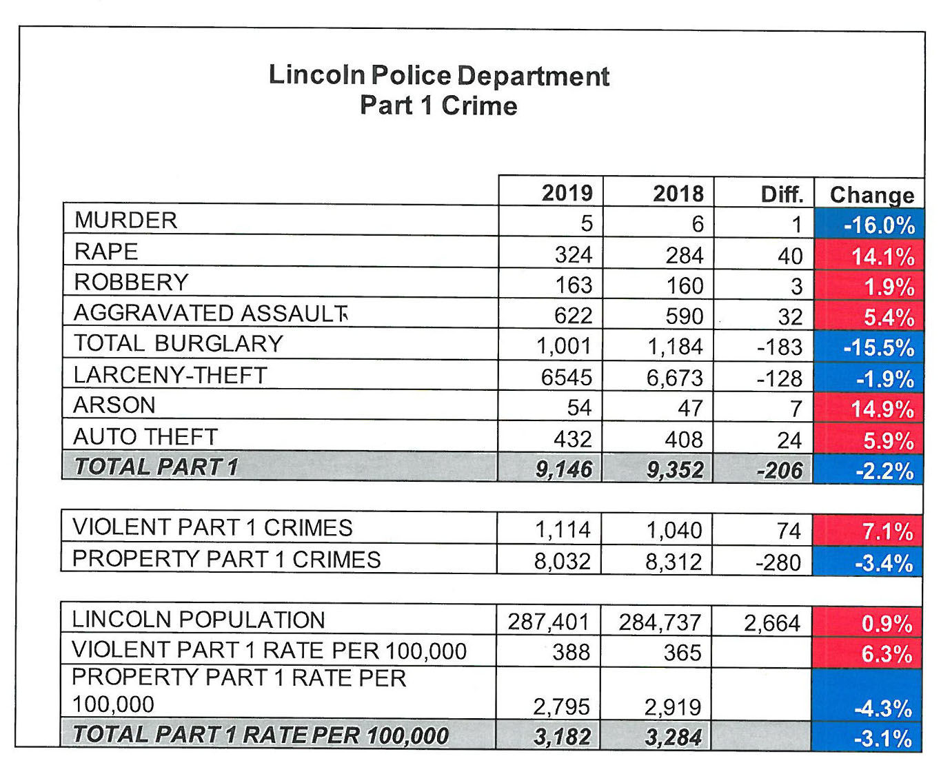 Crime Rates